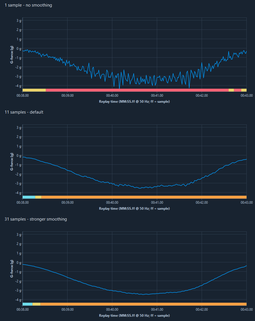 The same five-second Manta vertical-force interval with no smoothing, the default 11-sample mean and a stronger 31-sample mean, all on identical axes
